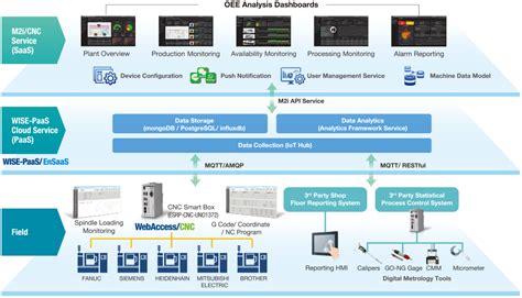 Intelligent CNC Machine Management Solution .